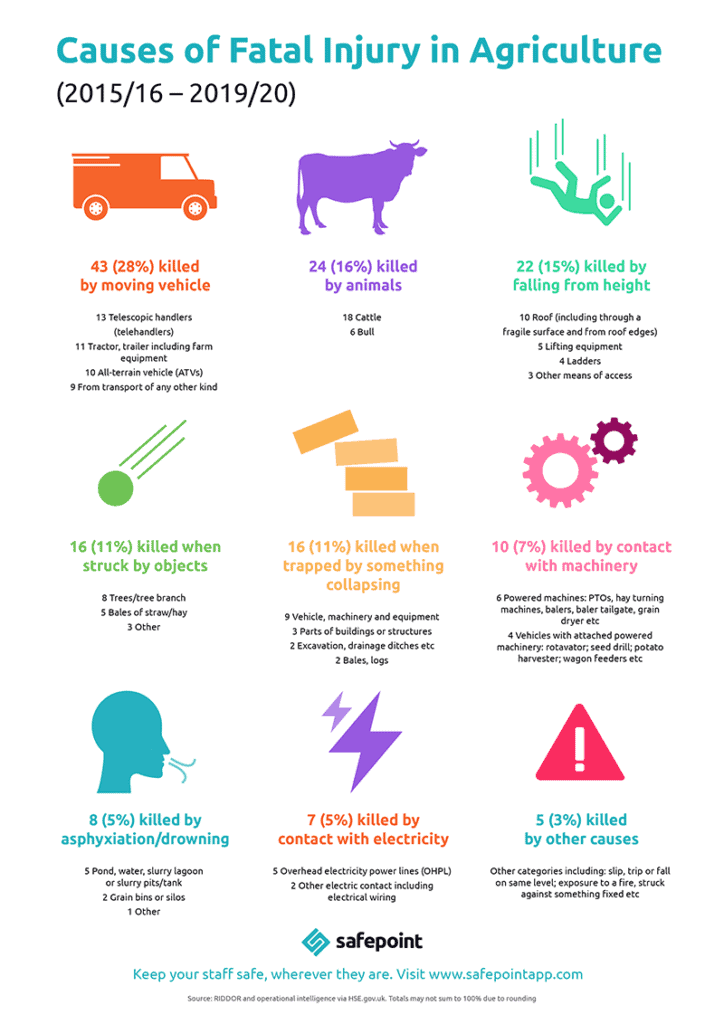Fatal injuries in agriculture, forestry and fishing 2019/2020 ...